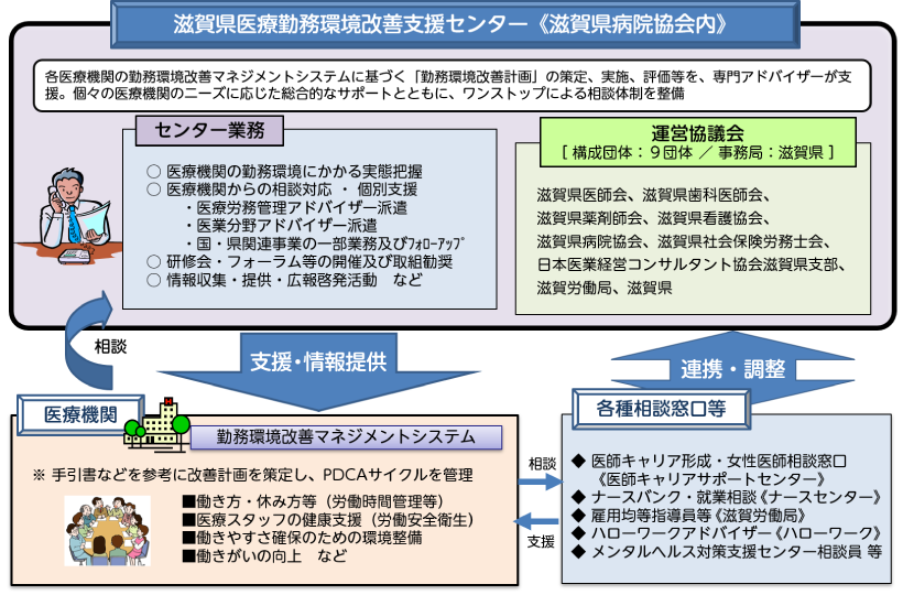 滋賀県医療勤務環境改善視線センターの役割についての図