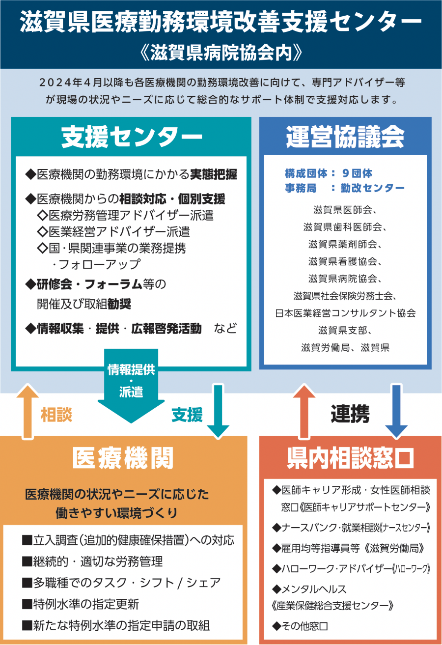 滋賀県医療勤務環境改善支援センターの役割についての図